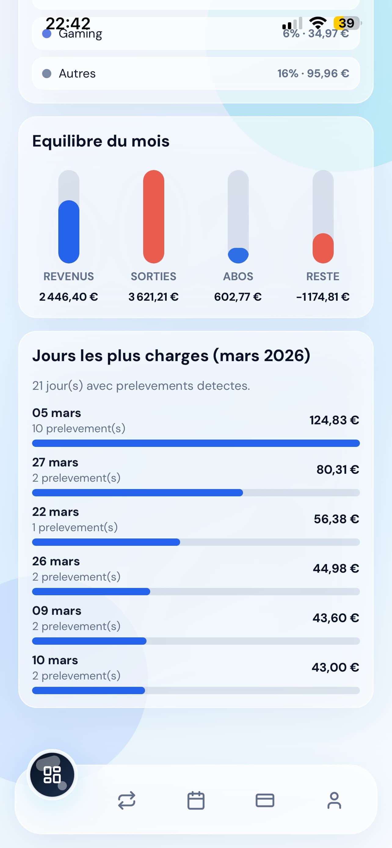Équilibre du mois et jours les plus chargés