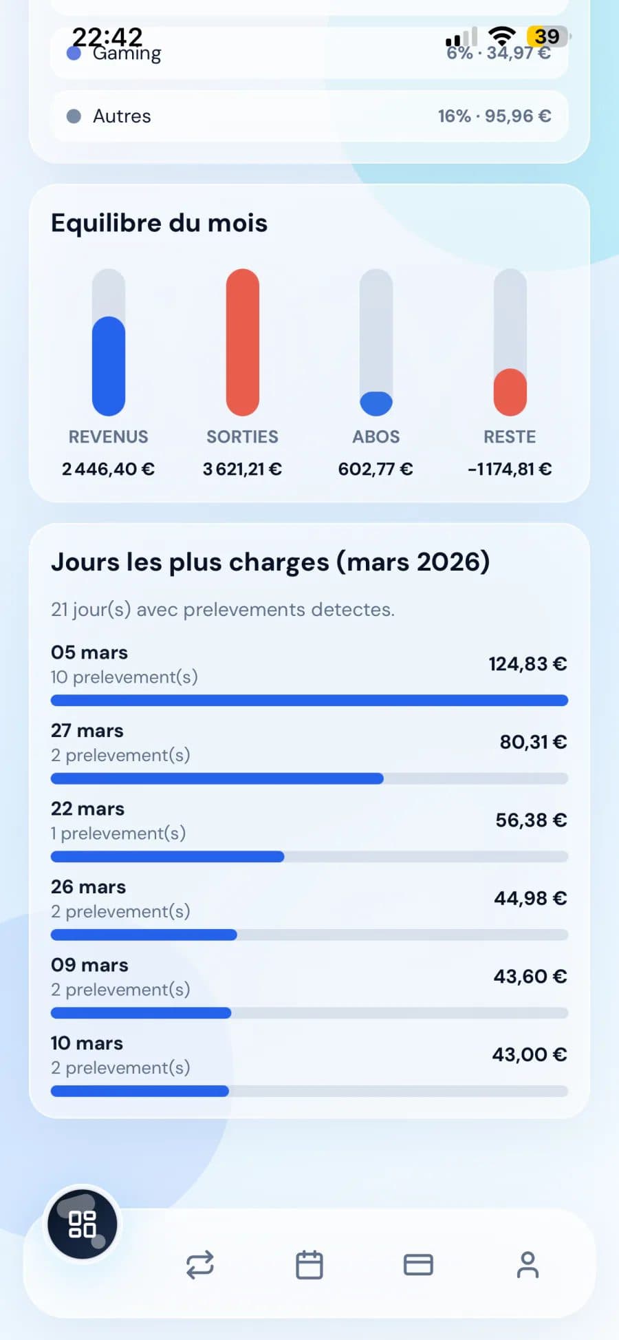 Équilibre du mois et jours les plus chargés